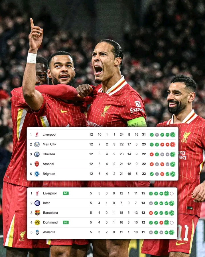 Liverpool is toping everywhere. 