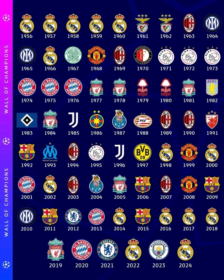 A Legacy of Glory: The Champions League's Most Successful Clubs